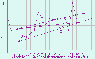 Courbe du refroidissement olien pour Mosstrand Ii