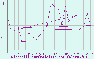 Courbe du refroidissement olien pour Byglandsfjord-Solbakken