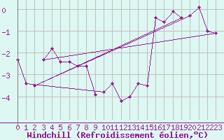 Courbe du refroidissement olien pour Skagen