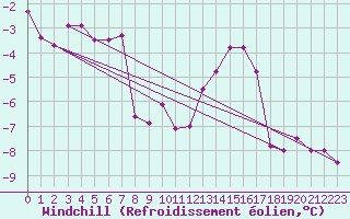 Courbe du refroidissement olien pour Monte Cimone