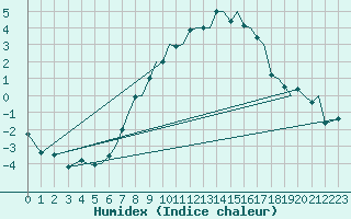 Courbe de l'humidex pour Bergen / Flesland