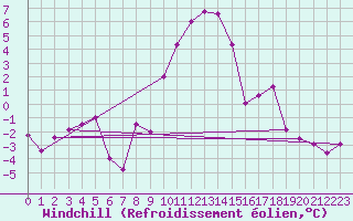 Courbe du refroidissement olien pour Valbella