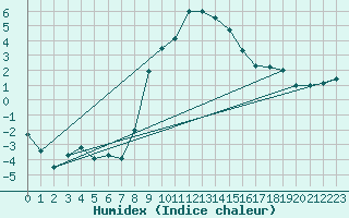 Courbe de l'humidex pour Stabio