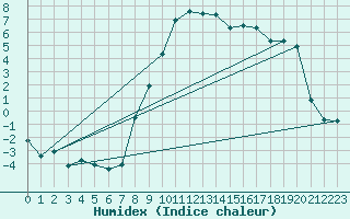 Courbe de l'humidex pour Nedre Vats