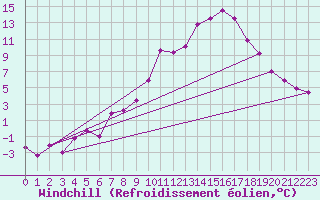 Courbe du refroidissement olien pour Gubbhoegen