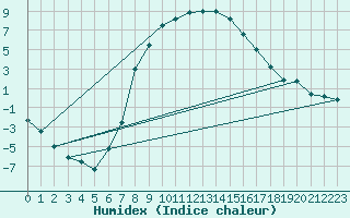 Courbe de l'humidex pour Sjenica