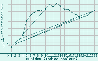 Courbe de l'humidex pour Herstmonceux (UK)