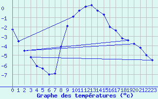 Courbe de tempratures pour Lesce