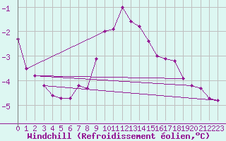 Courbe du refroidissement olien pour Orskar