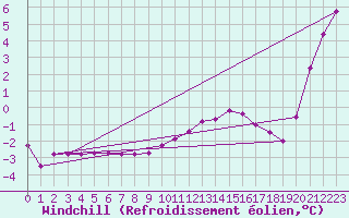 Courbe du refroidissement olien pour Priay (01)