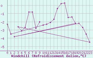 Courbe du refroidissement olien pour Saint-Yrieix-le-Djalat (19)