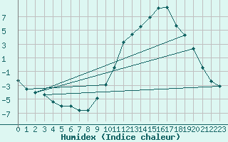 Courbe de l'humidex pour Issoire (63)