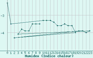 Courbe de l'humidex pour Envalira (And)