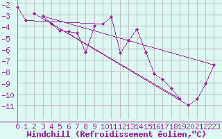 Courbe du refroidissement olien pour Col Agnel - Nivose (05)