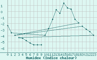 Courbe de l'humidex pour Montauban (82)