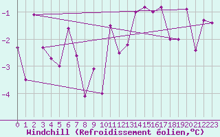 Courbe du refroidissement olien pour Neuchatel (Sw)