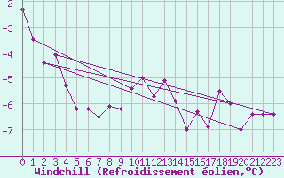 Courbe du refroidissement olien pour Gotska Sandoen
