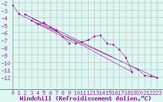 Courbe du refroidissement olien pour Brocken