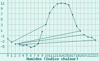 Courbe de l'humidex pour Buitrago