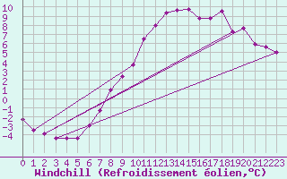 Courbe du refroidissement olien pour Chasseral (Sw)