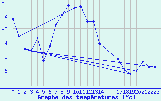 Courbe de tempratures pour Monte Rosa