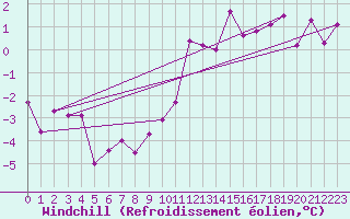 Courbe du refroidissement olien pour Braine (02)