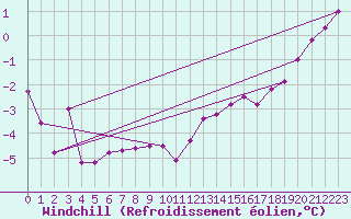 Courbe du refroidissement olien pour Emden-Koenigspolder