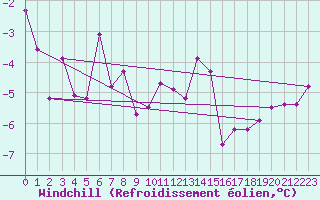 Courbe du refroidissement olien pour Hemavan-Skorvfjallet