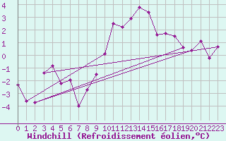 Courbe du refroidissement olien pour Langenlois