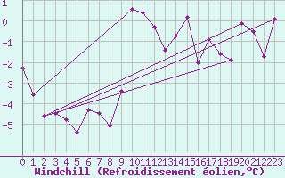 Courbe du refroidissement olien pour Col Des Mosses