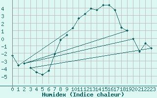 Courbe de l'humidex pour Muehldorf