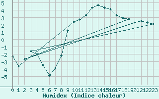 Courbe de l'humidex pour Biere