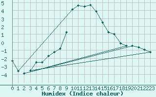 Courbe de l'humidex pour Gumpoldskirchen