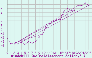 Courbe du refroidissement olien pour Tigery (91)