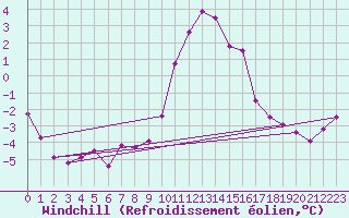 Courbe du refroidissement olien pour Ste (34)