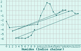Courbe de l'humidex pour Oschatz