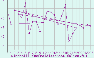 Courbe du refroidissement olien pour Feuerkogel