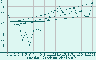 Courbe de l'humidex pour Elm