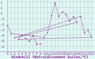 Courbe du refroidissement olien pour Peille (06)