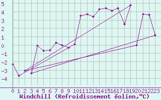 Courbe du refroidissement olien pour Grenoble/agglo Le Versoud (38)