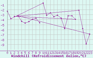 Courbe du refroidissement olien pour Piz Martegnas