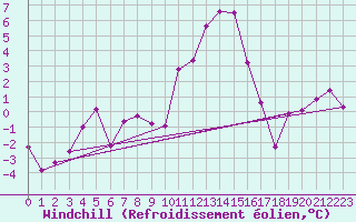 Courbe du refroidissement olien pour Oberriet / Kriessern
