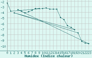 Courbe de l'humidex pour Guetsch