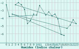 Courbe de l'humidex pour Ritsem