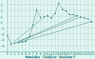 Courbe de l'humidex pour Idre