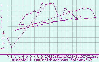 Courbe du refroidissement olien pour Jokkmokk FPL