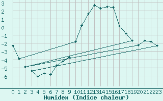 Courbe de l'humidex pour La Javie (04)