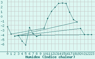 Courbe de l'humidex pour Mende - Chabrits (48)