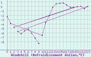 Courbe du refroidissement olien pour Lans-en-Vercors (38)