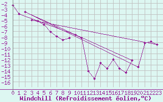 Courbe du refroidissement olien pour Saint-Vran (05)